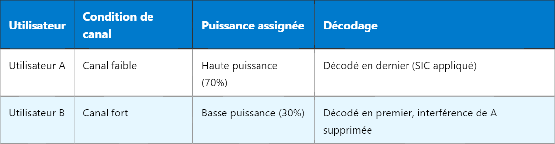 Accès Multiple Non Orthogonal (NOMA) en 5G : Principes et Applications
