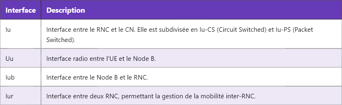 Architecture du réseau WCDMA : Composants et Fonctionnement