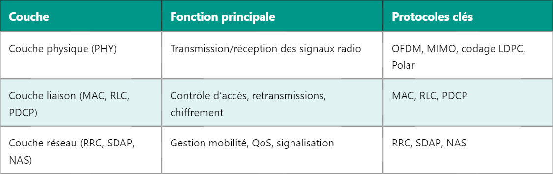 Architecture et rôle de la pile de protocoles 5G