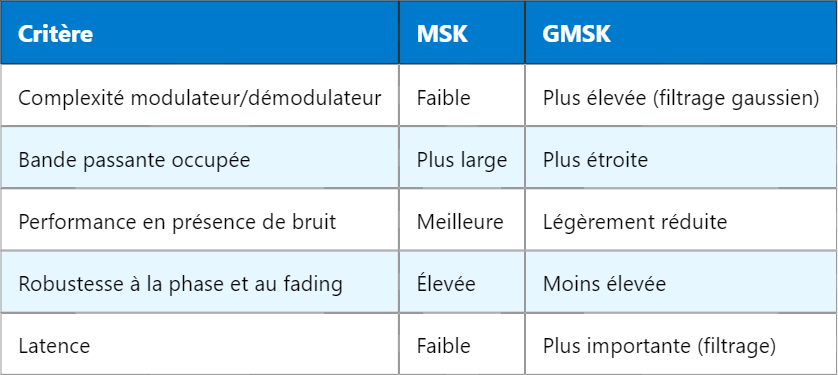 Avantages de MSK par rapport à GMSK en télécommunications