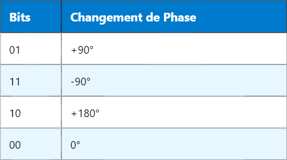 Avantages et Applications de la Modulation DQPSK
