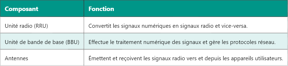 Base Transceiver Station (BTS) en 4G : Fonctionnement et Rôles