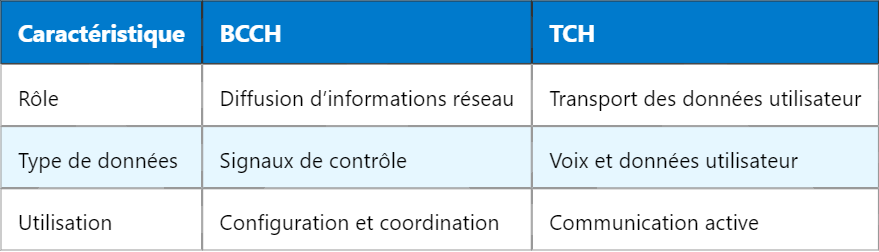 BCCH et TCH dans le GSM : Concepts et Utilisation BCCH et TCH dans le GSM : Concepts et Utilisation