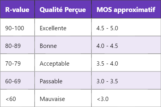 Calcul du MOS VoIP : comprendre la qualité de la voix