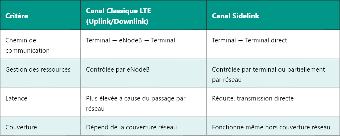 Canal Sidelink dans les télécoms