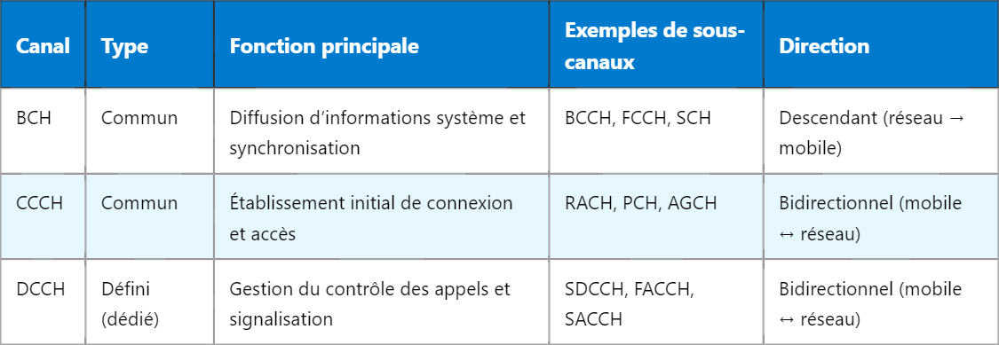 Canaux BCH, CCCH et DCCH dans le GSM : fonctionnement et rôles