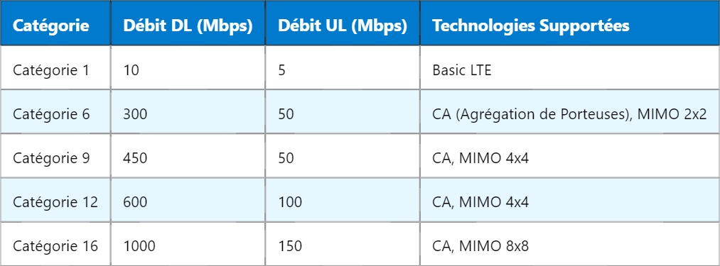 Catégories UE pour LTE Advanced : Guide Complet