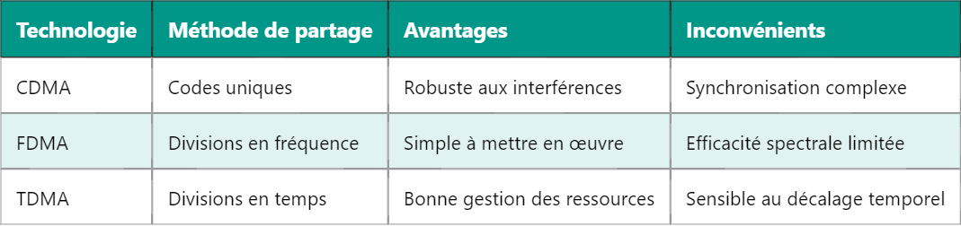 Comment fonctionne le réseau CDMA ?
