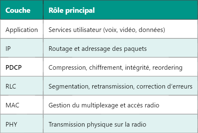 Comprendre la couche PDCP (Packet Data Convergence Protocol) en LTE