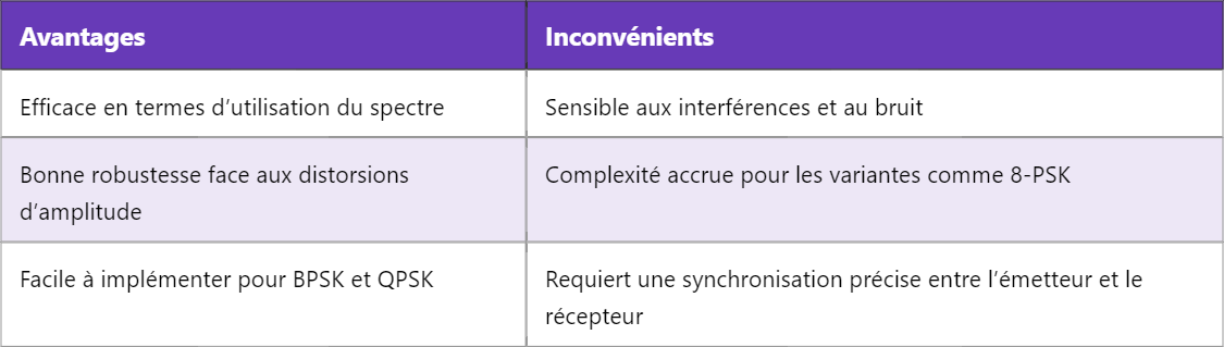 Comprendre la méthode PSK (Phase Shift Keying)