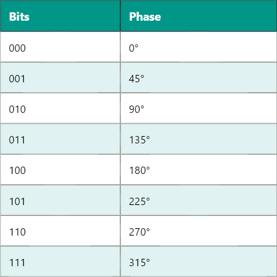 Comprendre la modulation par déphasage 8 PSK