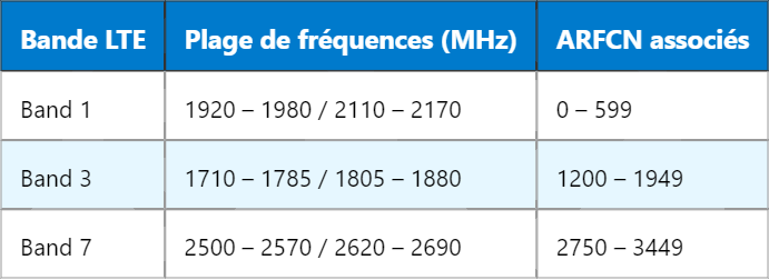 Comprendre l’ARFCN en LTE : Une Référence Technique Clé