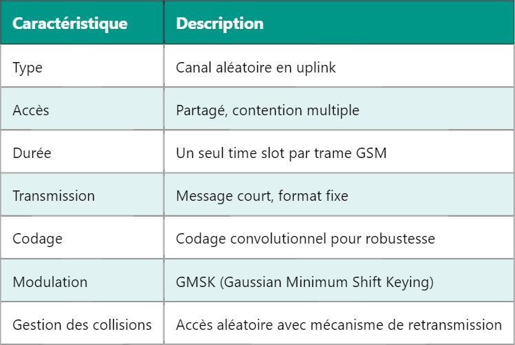 Comprendre le canal RACH dans le GSM