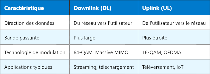 Comprendre le DL et UL en 5G : Terminologie et Fonctionnement