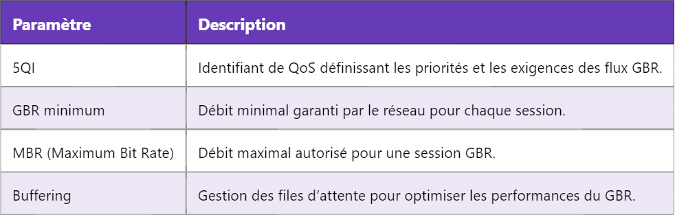 Comprendre le GBR dans la 5G