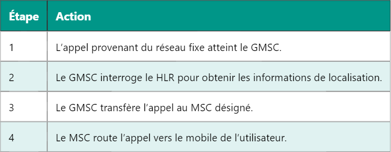 Comprendre le GMSC en Télécommunication