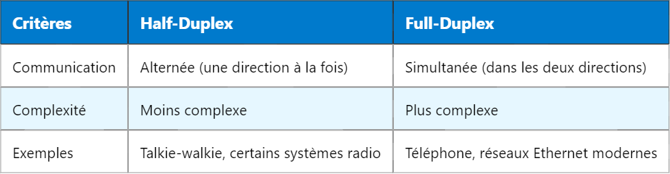 Comprendre le Half-Duplex (HD) dans les Télécommunications