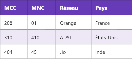 Comprendre le MNC et le MCC en GSM