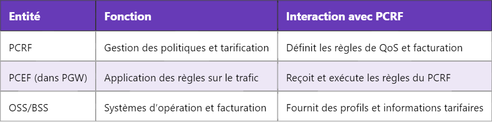 Comprendre le PCRF dans le réseau LTE