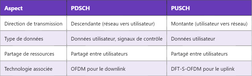 Comprendre le PDSCH et le PUSCH dans la 5G