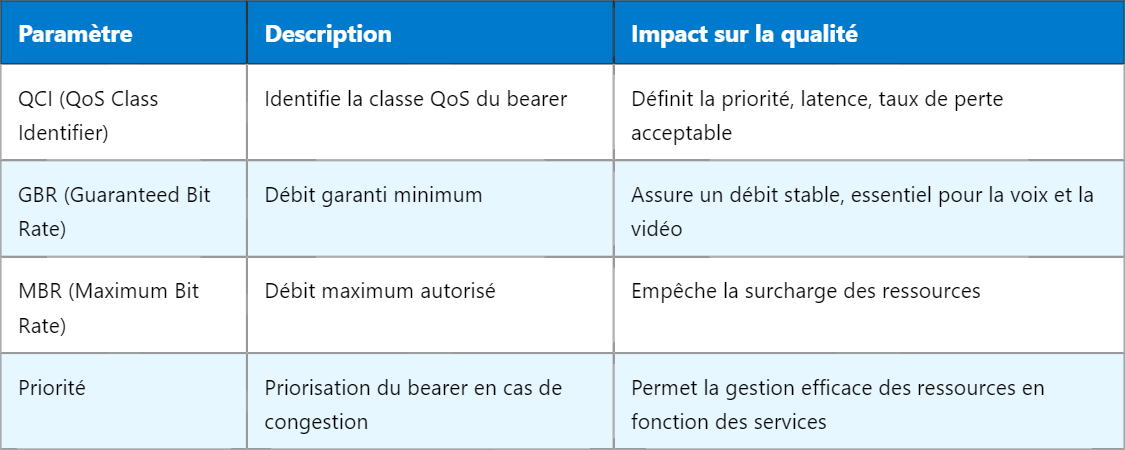 Comprendre le RAB (Radio Access Bearer) en LTE
