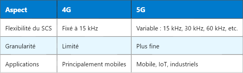 Comprendre le RB (Resource Block) dans la 5G