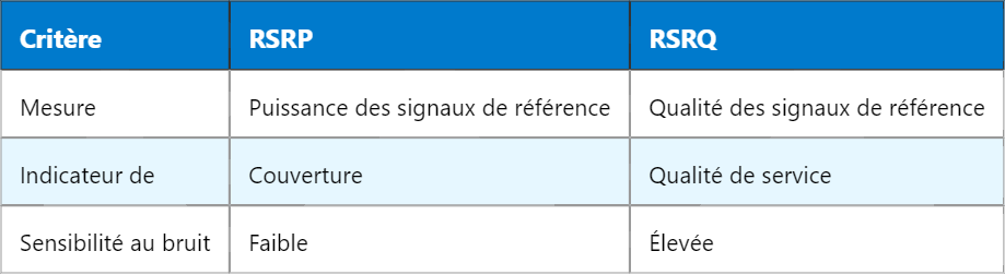 Comprendre le RSRP et le RSRQ en 5G