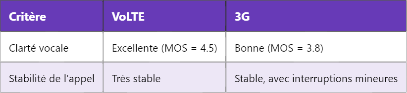 Comprendre le score MOS en LTE : Mesure de la qualité vocale