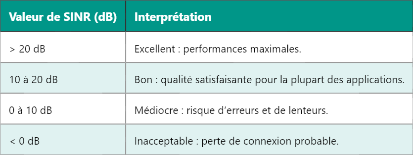 Comprendre le SINR : un indicateur clé en télécommunications