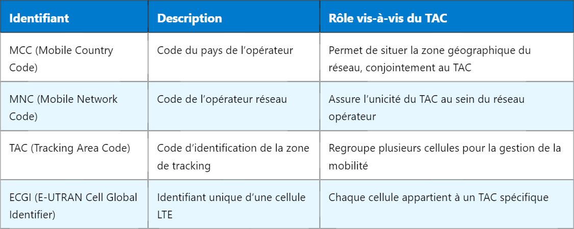 Comprendre le TAC en LTE : rôle et fonctionnement