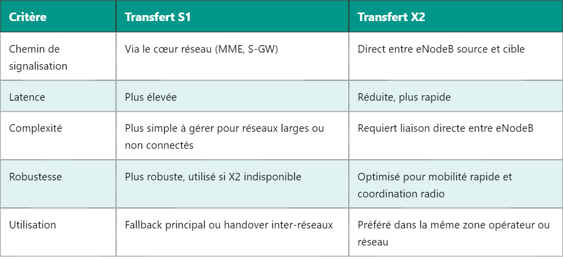 Comprendre le transfert S1 et X2 en LTE