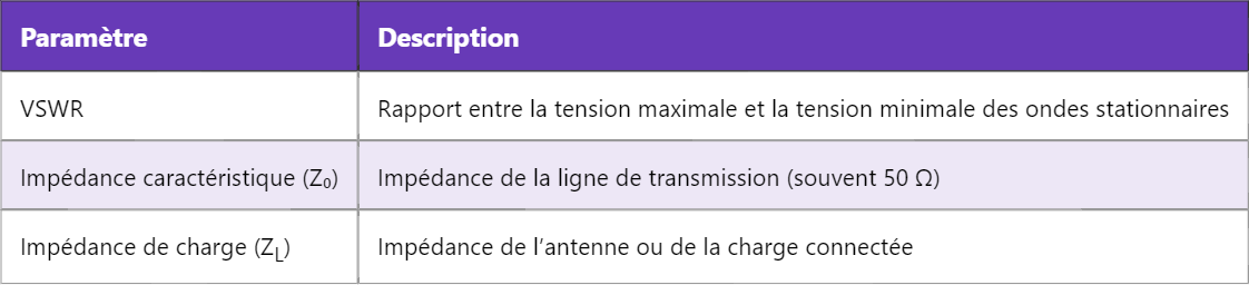 Comprendre le VSWR (Voltage Standing Wave Ratio) et l’inclinaison d’antenne