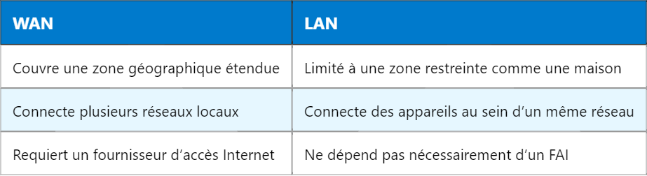 Comprendre le WAN sur une box WiFi
