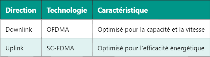 Comprendre les concepts DL et UL en LTE