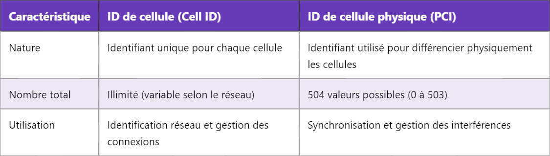 Comprendre l’ID de Cellule (Cell ID) et l’ID de Cellule Physique (PCI) en LTE