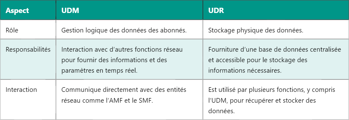 Comprendre l’UDM et l’UDR dans la 5G Comprendre l’UDM et l’UDR dans la 5G