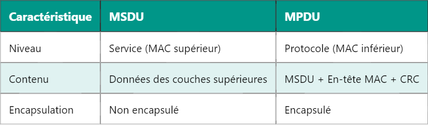 Comprendre MPDU et MSDU en WiFi