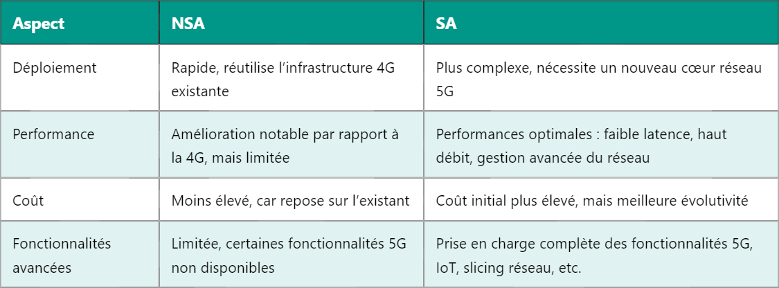 Comprendre NSA et SA en 5G : modes de déploiement essentiels Comprendre NSA et SA en 5G : modes de déploiement essentiels