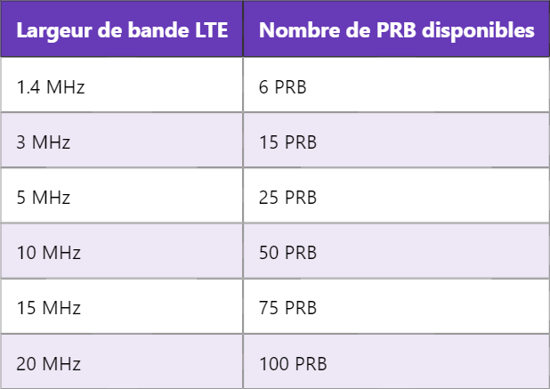 Comprendre PRB et VRB en LTE : concepts clés et fonctionnement