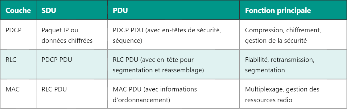 Comprendre SDU et PDU dans LTE : notions clés