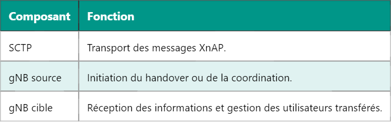 Comprendre XnAP en 5G : Protocole d’Interface Xn