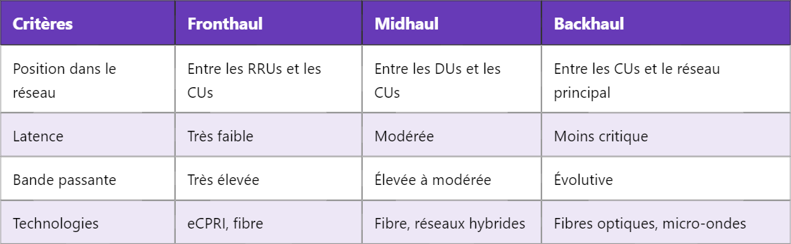 Différence en 5G entre le Fronthaul, Midhaul et Backhaul Différence en 5G entre le Fronthaul, Midhaul et Backhaul