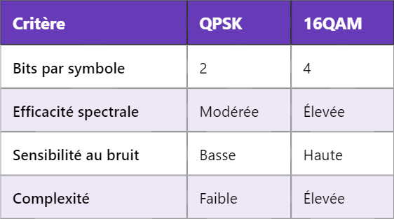 Différence entre 16QAM et QPSK : modulation en télécommunications