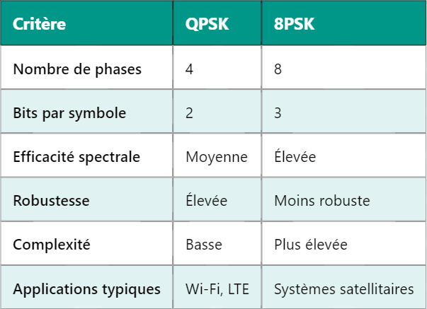 Différence entre 8PSK et QPSK en télécommunications