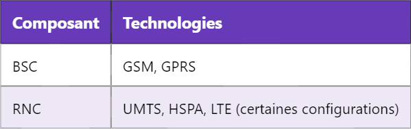 Différence entre BSC et RNC dans les télécommunications Différence entre BSC et RNC dans les télécommunications