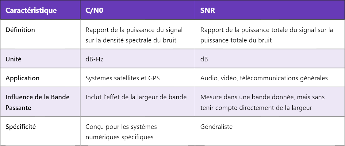 Différence entre C/N0 et SNR en Télécommunications