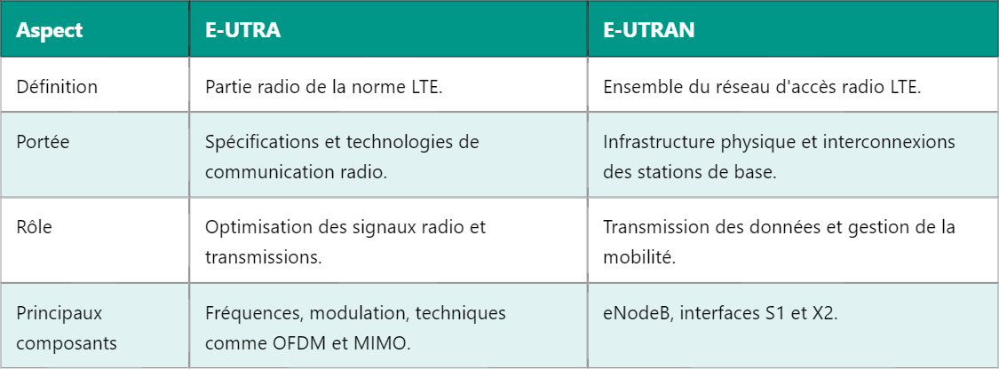 Différence entre E-UTRA et E-UTRAN dans le cadre des télécommunications