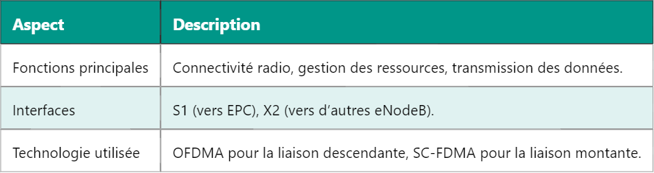 Différence entre eNB et eNodeB en LTE Différence entre eNB et eNodeB en LTE