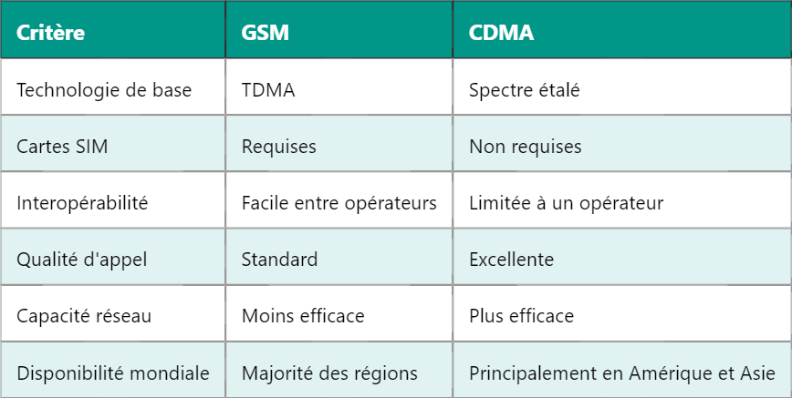 Différence entre GSM et CDMA en Télécommunications