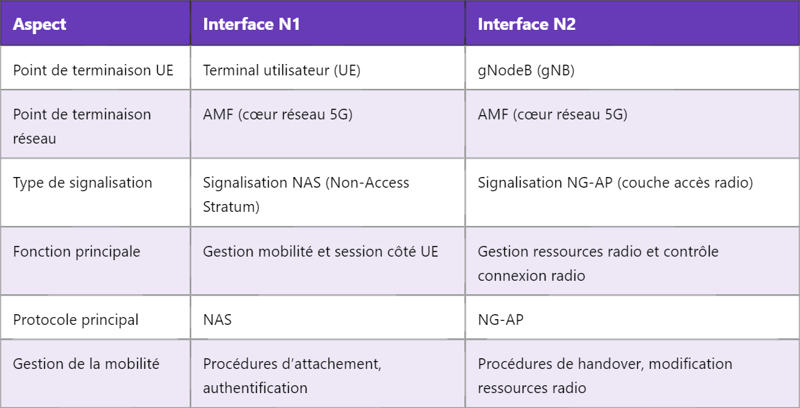 Différence entre interfaces N1 et N2 en 5G